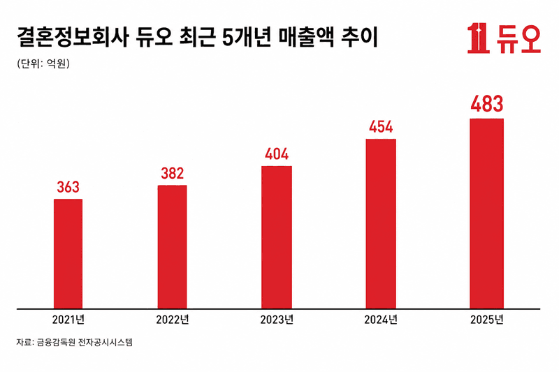 결혼정보회사 듀오, 2030세대 가치관 중심 매칭으로 5년 연속 매출 성장