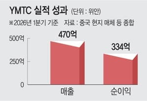 中 YMTC, 내년 삼성·SK 제치고 낸드 1위 목표 공식화