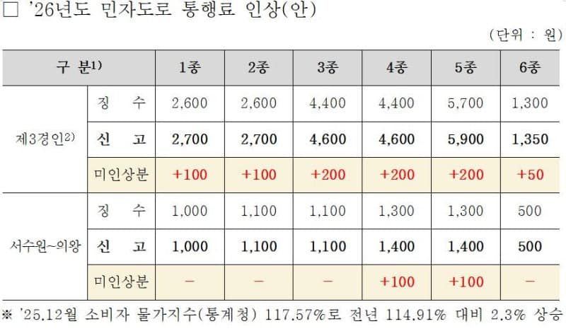 경기도, 제3경인·서수원~의왕 민자도로 통행료 2년 만에 인상 추진