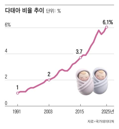 출생아 2년 연속 반등… 30대 후반 출산율 역대 최대 기록