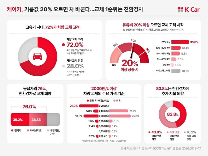 고유가 장기화에 운전자 72% 차량 교체 고려…친환경차 선호 뚜렷