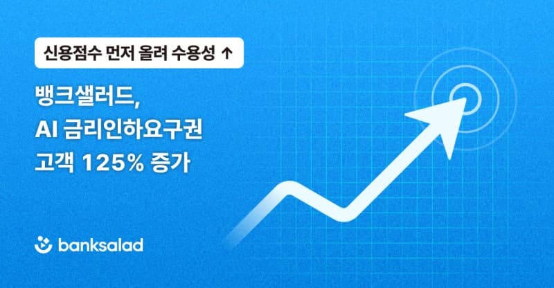 뱅크샐러드 AI 금리인하요구권 이용자 125% 급증…연 930만원 이자 절감 효과