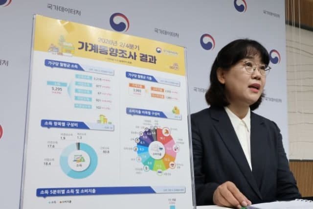 2분기 가구 소득 4.5%↑…고유가 지원금에 소득 격차 역대 최저