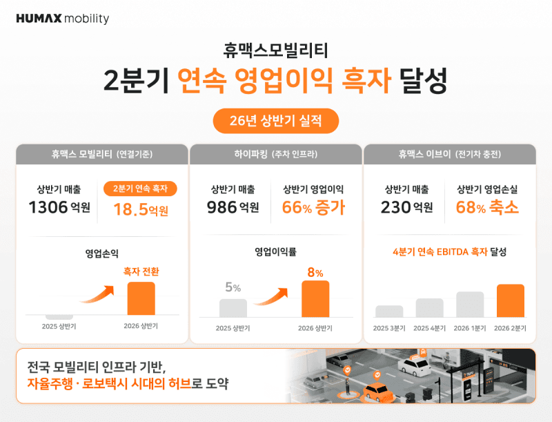 휴맥스모빌리티, 상반기 영업이익 18.5억 달성…흑자 전환 성공