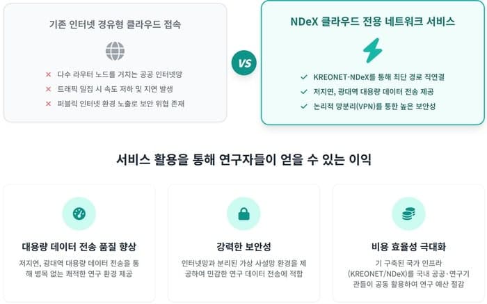 연구자 위한 '데이터 전용 AI 고속도로'… KISTI, 클라우드 네트워크 서비스 추진
