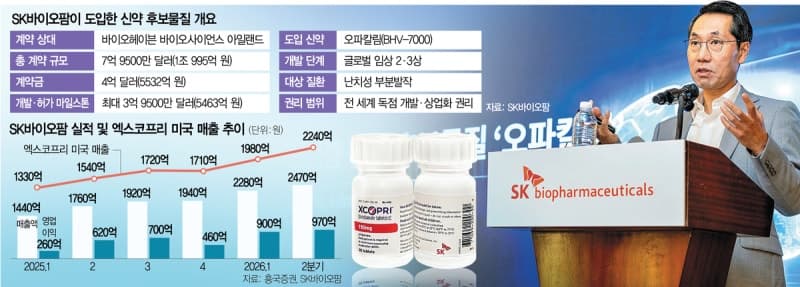 SK바이오팜, 1.1조 베팅해 차세대 뇌전증 신약 '오파칼림' 독점권 확보