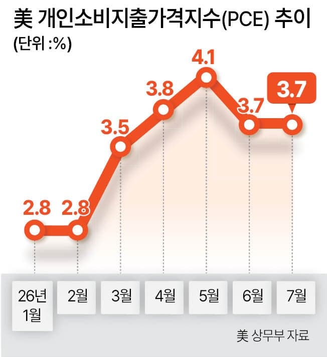 케빈 워시 연준 의장 잭슨홀 첫 데뷔, 통화정책 시험대 오른다