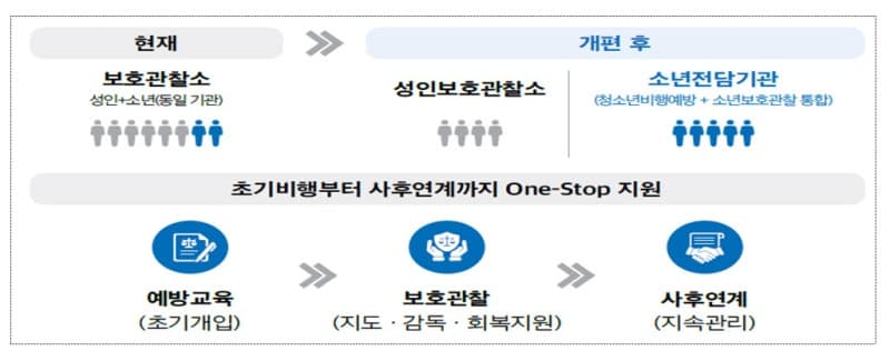 보호관찰 37년 만의 변화…소년 전담기관 설치로 재범률 낮춘다