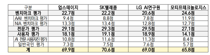 독파모 2차 평가 결과 공개…SK텔레콤 1위, 모티프는 4위