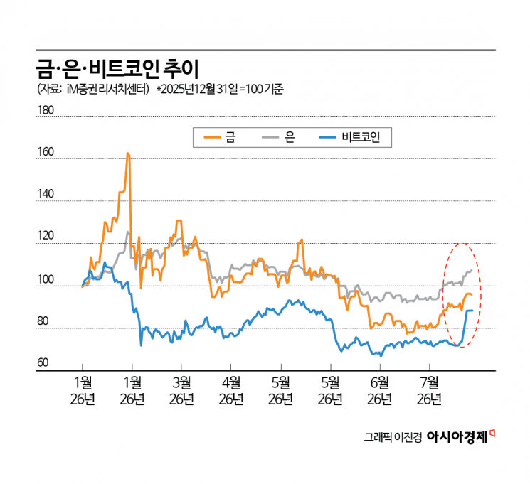 달러 가치 하락에 금·은·구리·비트코인 동반 급등…디베이스먼트 트레이드 본격화