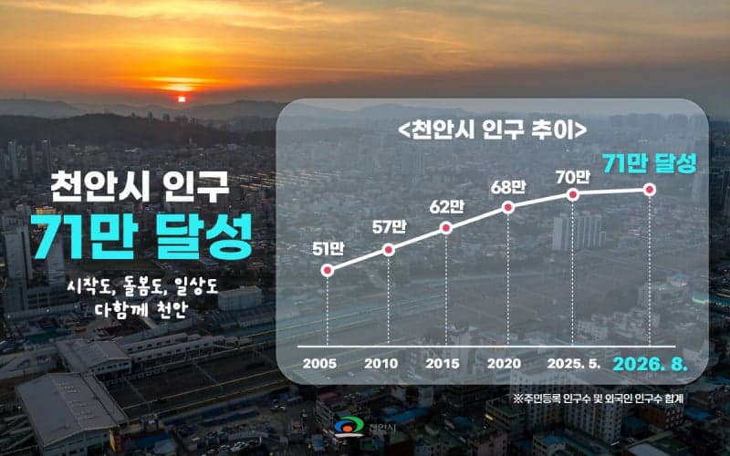 천안시 인구 71만 명 돌파…기업 유치와 정주 여건 개선 성과