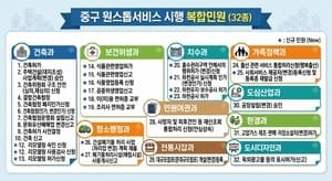서울 중구, 9월부터 복합민원 ‘원스톱’ 처리 32종으로 확대