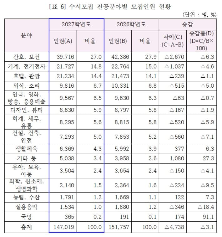 2027학년도 전문대 수시모집 14만 7019명 선발…전체 모집의 91.6% 차지
