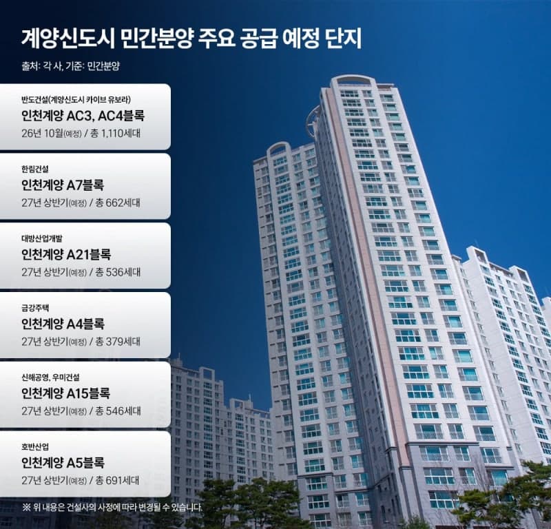 3기 신도시 선두 계양, 10월 첫 민간 분양 '카이브 유보라' 공급
