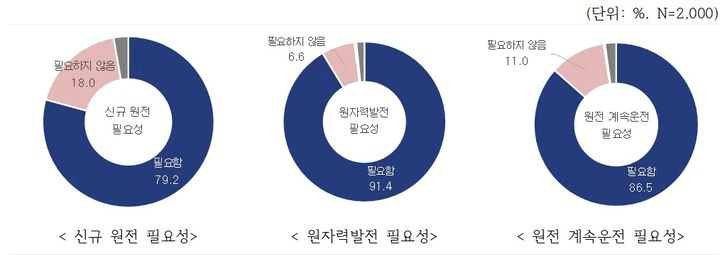 국민 10명 중 8명 "제12차 전기본에 신규 원전 건설 계획 반영해야"