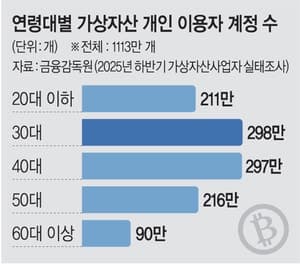 2027년 가상자산 22% 과세 초읽기… '역차별' 우려에 시장 반발 거세