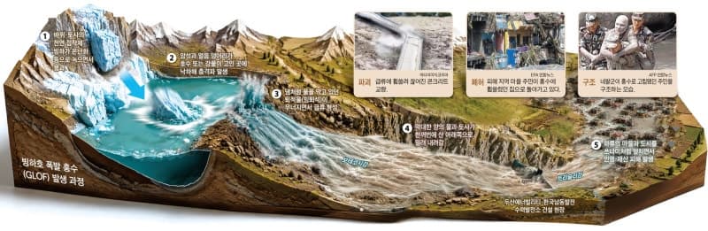 히말라야 빙하 붕괴가 부른 네팔 대홍수, 30분 만에 강물 9m 급등