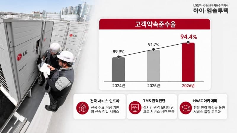 하이엠솔루텍, 시스템에어컨 서비스 고객약속준수율 94.4% 달성하며 3년 연속 상승