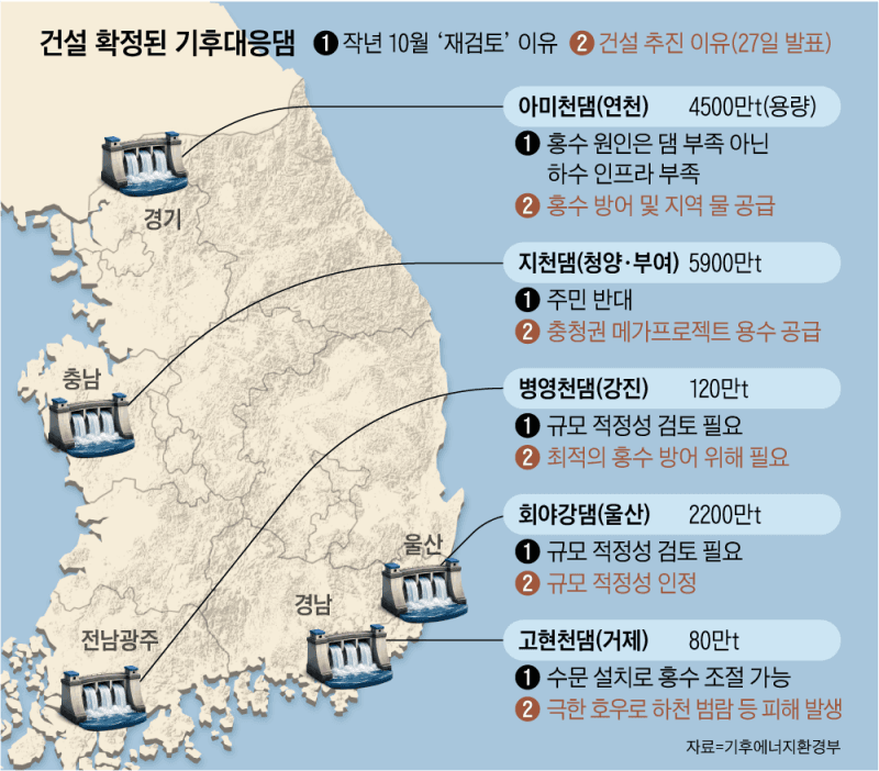 10개월 재검토 끝에 ‘기후대응댐’ 5곳 건설 확정