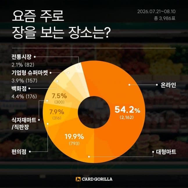 "장 보러 마트 안 간다"…온라인 장보기 선호도 54.2%로 급증
