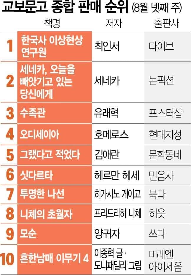 최인서 첫 장편 '한국사 이상현상 연구원' 출간 즉시 베스트셀러 1위 등극