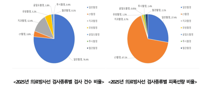 의료방사선 검사 5년 새 30% 급증…피폭선량 67%는 CT 촬영 탓