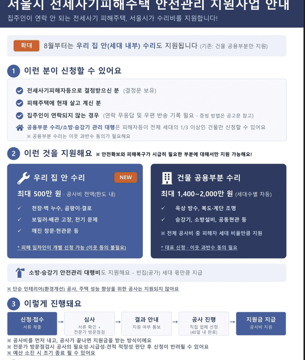 서울시, 전세사기 피해주택 내부 수리비 최대 500만원 지원