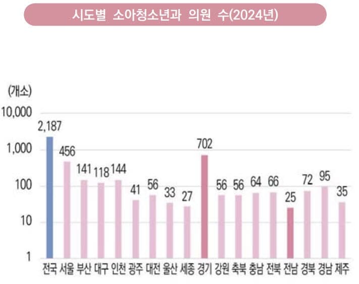소아청소년과 의원 늘었지만 지역격차 여전…서울이 전남의 4배
