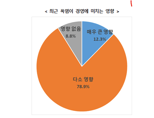 대구 기업 91%가 폭염에 신음…경영 위험 요인으로 인식