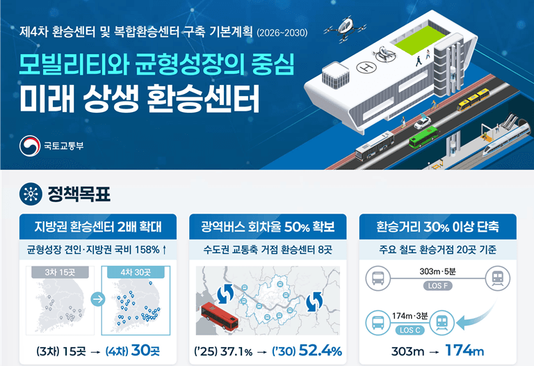 2030년까지 전국 환승센터 65곳 구축…지방 사업 2배 확대