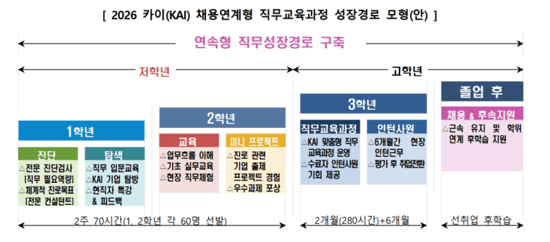 교육부-KAI, 직업계고 기술인재 양성 맞손…매년 50명 정규직 채용