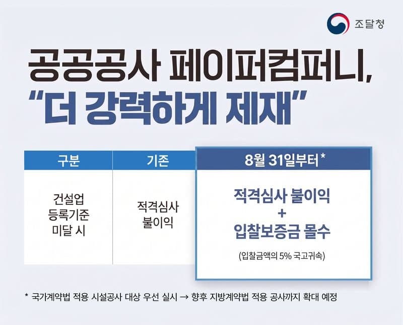 조달청, 페이퍼컴퍼니 공공 입찰 차단…적발 시 입찰보증금 전액 몰수
