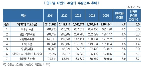 지난해 한국인 가장 많이 받은 수술은 백내장…주요 수술 진료비 10조 돌파