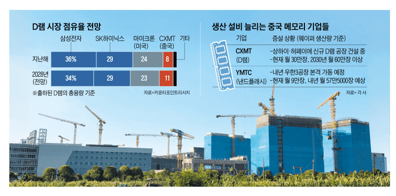 "매출 874% 급증" 중국 CXMT, 차세대 D램 양산하며 삼성·SK하이닉스 턱밑 추격