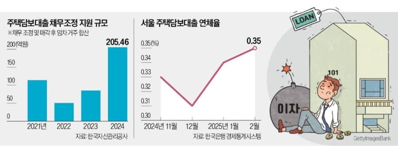 고금리·고물가에 빚 못 버틴 서민들…상반기 채무조정 10만 명 육박