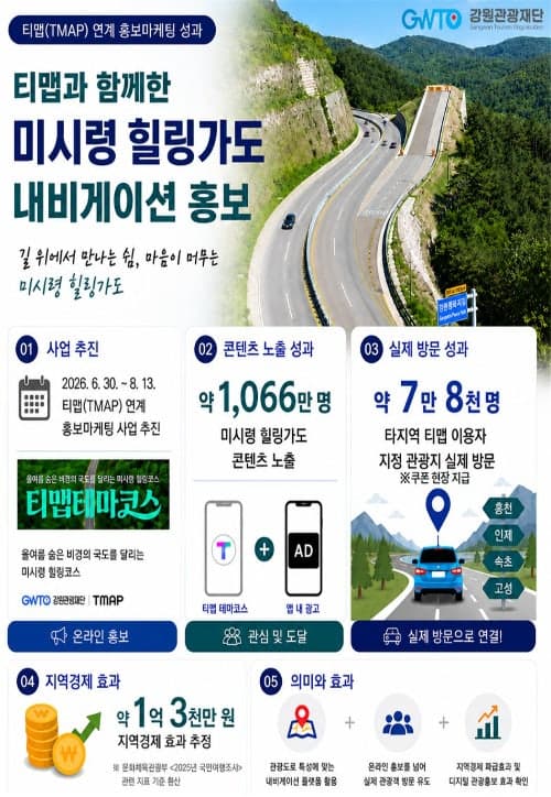 강원 미시령 힐링가도, 티맵 연계 홍보로 1억 3천만 원 경제 효과 창출