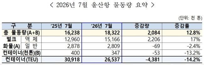 울산항 7월 물동량 12.8% 증가…원유 수입선 다변화 효과 톡톡