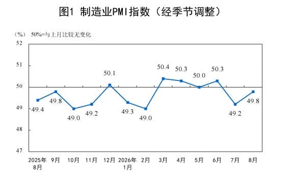 중국 8월 제조업 PMI 49.8 기록…시장 예상 웃돌았지만 여전히 '위축'