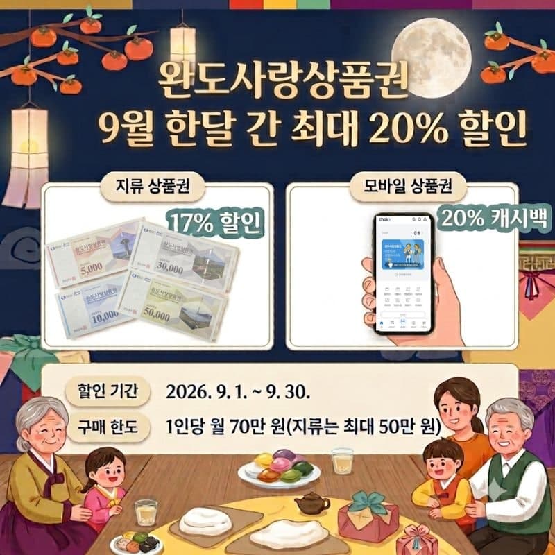 완도군, 추석 맞아 완도사랑상품권 할인율 최대 20%로 상향