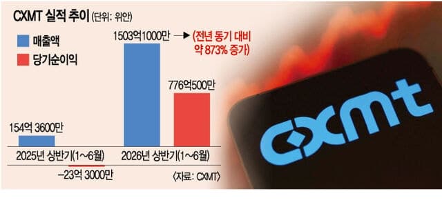 매출 10배 뛴 중국 CXMT, 차세대 D램 양산하며 삼성·SK 턱밑 추격