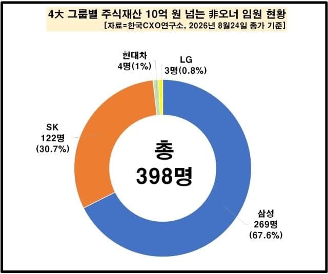 4대 그룹 주식 10억 클럽 임원 398명…91%가 삼성·SK에 집중