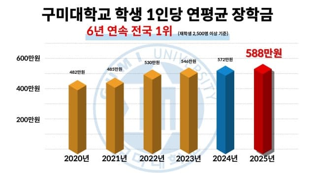 구미대학교, 6년 연속 전문대 장학금 1위…등록금 95% 환원