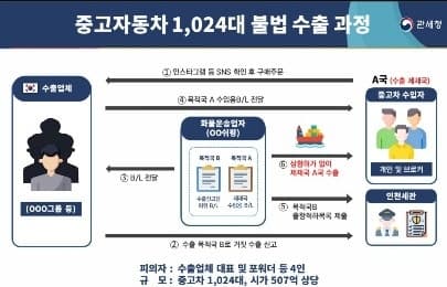 제재 대상국에 중고차 507억 불법 수출…가상자산으로 2,796억 챙긴 일당 적발