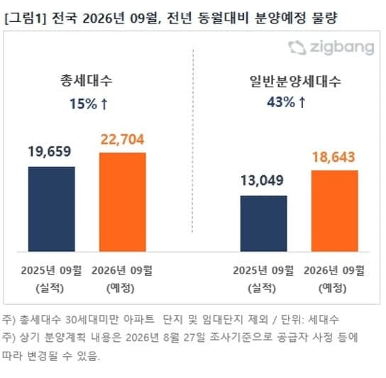 9월 전국 아파트 2만 2704가구 분양 예정…전년 대비 15% 증가