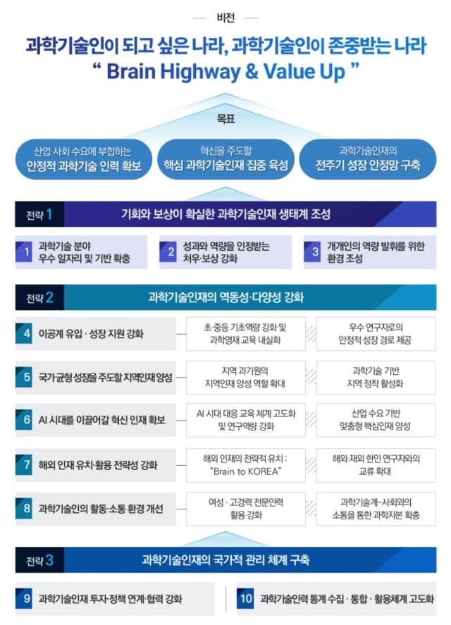세계적 과학자 예우하는 '국가과학기술자' 제도 도입…과학기술인재 1천 명 키운다