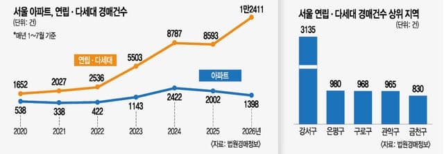 대통령의 경매 폭증 경고에도… 서울 아파트 경매는 오히려 줄었다