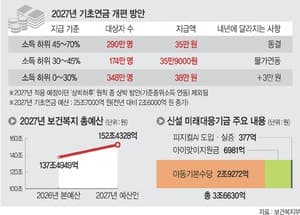 기초연금 '하후' 3만원 인상…70% 룰 유지하고 3단계 차등 지급
