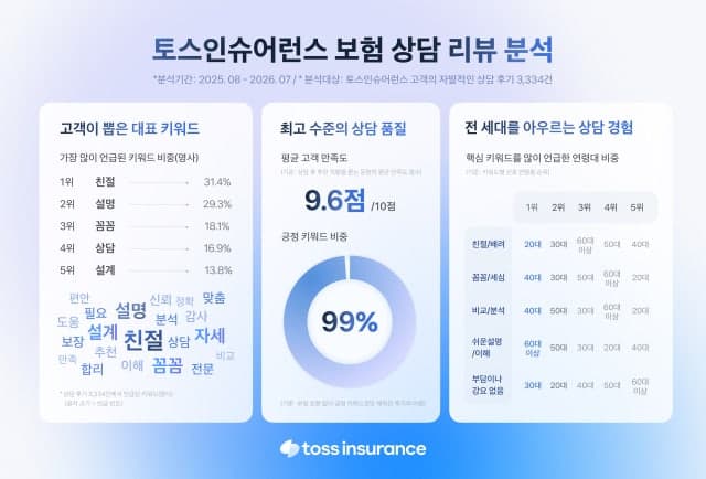 토스인슈어런스 상담 만족도 분석, 고객이 꼽은 핵심은 '친절하고 꼼꼼한 설명'