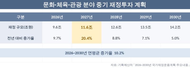 2027년 문체부 예산 11.6조…청년 문화패스 확대하고 지역 관광 키운다