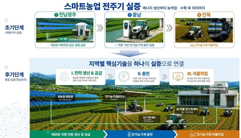 전북·전남·충남, 국내 첫 광역 스마트농업 규제자유특구 지정